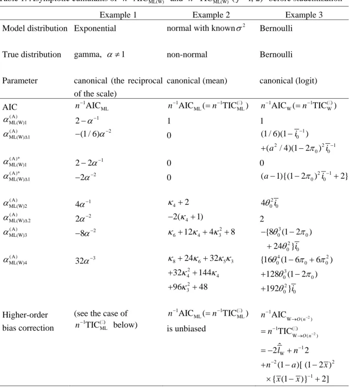 Table 1. Asymptotic cumulants of  n  1 AIC ML(W)  and  n  1 TIC ( ) ML(W) j ( j  1, 2)  before studentization 