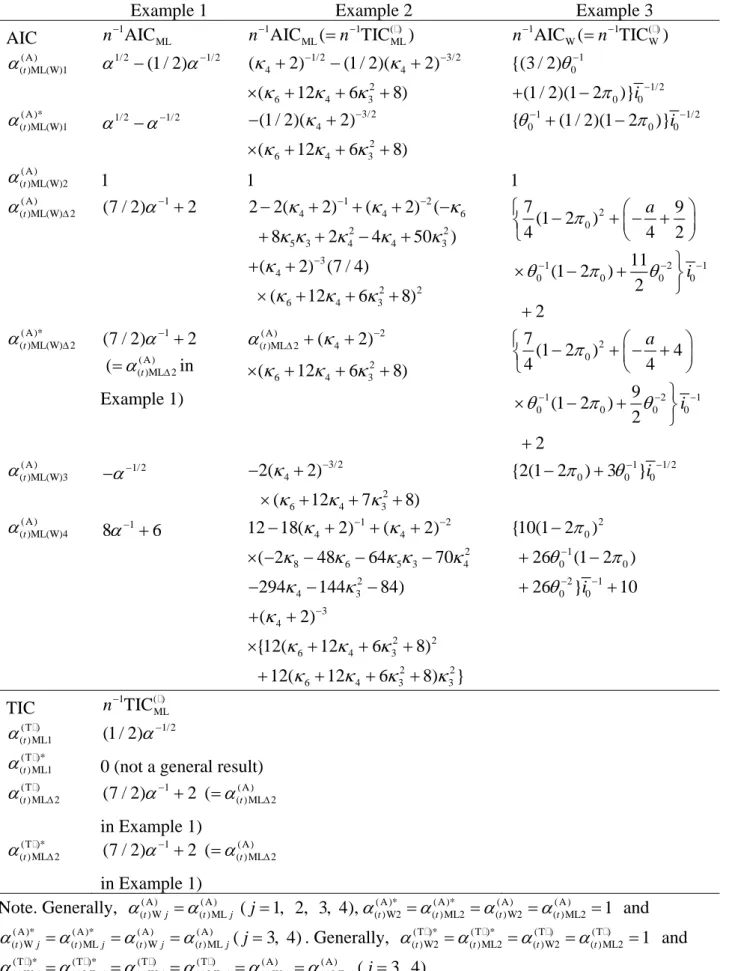 Table 2. Asymptotic cumulants of  n  1 AIC ML(W)  and  n  1 TIC ( ) ML(W) j ( j  1, 2)  after studentization 