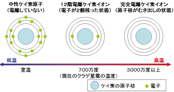 図 3  ケイ素原子とそのイオンの概念図  私たちの身のまわりにあるケイ素原子では、 14 個の電子が 14 個の陽子と 14 個の中性子から なる原子核の周りを回っているが、ガスの温度が高くなるにつれて電離（周りの電子が少し ずつ引きはがされること）が起こり、 3,000 万度以上になると大部分のケイ素がすべての電 子を失い (完全電離)、裸の原子核の状態になる。ガスの温度が 700 万度程度の場合、ケイ素 イオンは電子を 2 個残した状態にとどまり、完全には電離されない。従ってクラゲ星雲で確 認された大