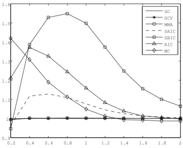 Figure 1. MSE ratios of models with homoskedastic errors.