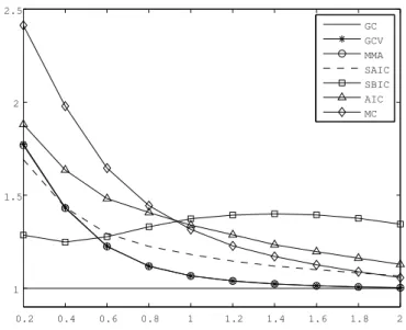 Figure 2. MSE ratios of models with heteroskedastic errors.