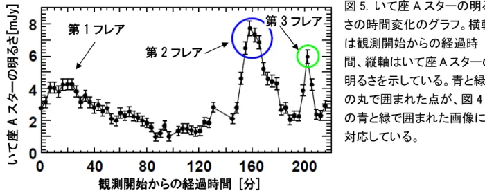 図 5.  いて座 A スターの明る さの時間変化のグラフ。横軸 は観測開始からの経過時 間、縦軸はいて座 A スターの 明るさを示している。青と緑 の丸で囲まれた点が、図 4 の青と緑で囲まれた画像に 対応している。  いて座Aスターの明るさ[mJy]  第 3 フレア第 1 フレア第 2 フレア 観測開始からの経過時間  [分]    第 3 フレアは、たった 6.5 分で増光し、また同じ時間でもとの明るさにもどりました。これは何を示し ているのでしょうか。  ブラックホールに近づいていくと、重力の影響