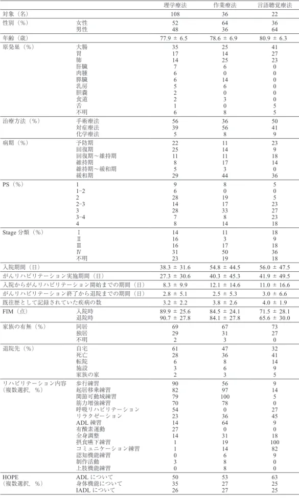 表 3 　リハビリテーション実施職種別に見た対象者の特徴 理学療法 作業療法 言語聴覚療法 対象（名） 108 36 22 性別（％） 女性 男性 5248 6436 3664 年齢（歳） 77.9 ± 6.5 78.6 ± 6.9 80.9 ± 6.3 原発巣（％） 大腸 胃 肺 肝臓 肉腫 膵臓 乳房 胆嚢 食道 舌 不明 35171476652216 251425614060308 41272300000055 治療方法（％） 手術療法 対症療法 化学療法 5639 5 36568 50419 病期（