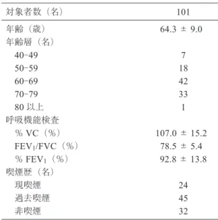 表 2 　喫煙歴別の閉塞性換気障害の合併状況 現喫煙 過去喫煙 非喫煙 年齢層 （ n ＝ 24 ） （ n ＝ 45 ） （ n ＝ 32 ） 40 - 49 1/4 0/1 0/2 50 - 59 1/9 0/6 0/3 60 - 69 0/7  0/19  0/16 70 - 79 3/4  0/18  1/11 80 以上 0/0 0/1 0/0 計  5/24  0/45  1/32 各群の閉塞性換気障害合併者数／各群の対象者数． 表 3 　閉塞性換気障害合併患者の詳細 年齢（歳） ％ VC （％