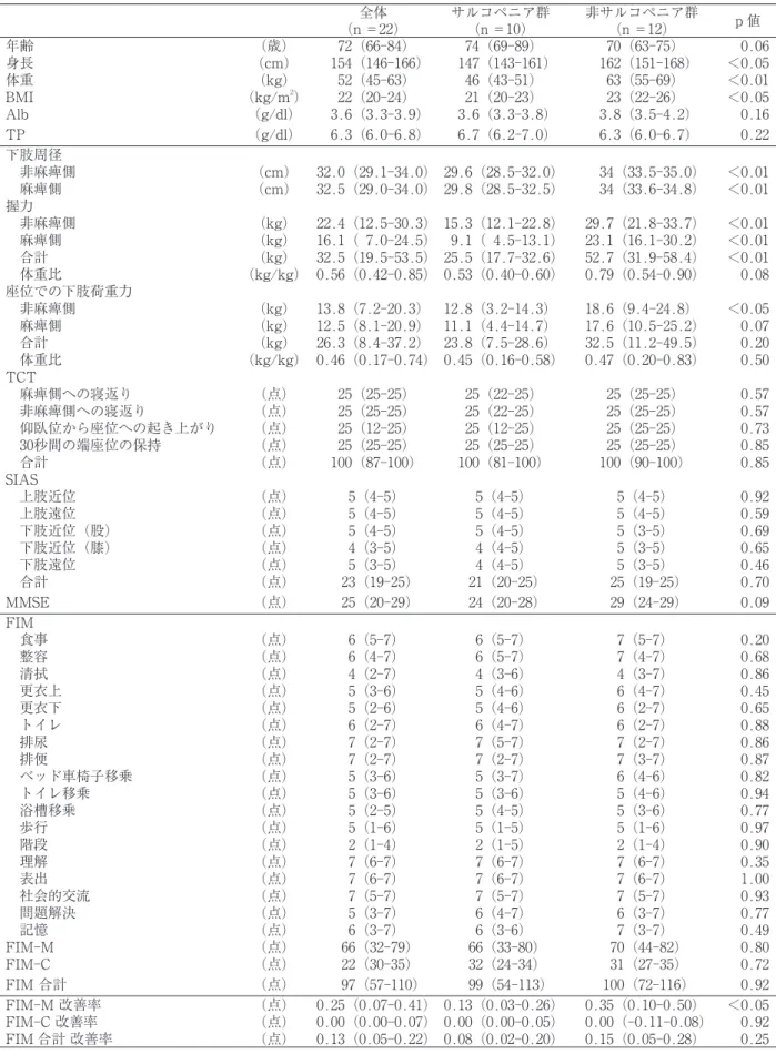 表 3 発症後 2 週時のサルコペニアの有無による 2 群比較 (n ＝22)全体 サルコペニア群(n ＝10) 非サルコペニア群(n ＝12) p 値 年齢 (歳) 72（66-84) 74（69-89) 70（63-75) 0.06 身長 (cm) 154（146-166) 147（143-161) 162（151-168) ＜0.05 体重 (kg) 52（45-63) 46（43-51) 63（55-69) ＜0.01 BMI (kg/m 2 ) 22（20-24) 21（20-23) 23（22-