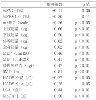 表 4 握力における影響要因（ステップワイズ法による重回帰分析）