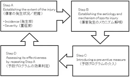 図 2　The  Four  Step  Sequence  of  Prevention（文献 12 より改変し引用）