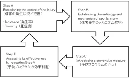 図 2　The  Four  Step  Sequence  of  Prevention（文献 12 より改変し引用）