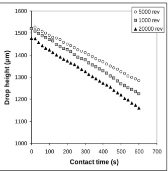 Fig. 10 Drop height for standardly wet-pressed 90 g/m 2  handsheets 