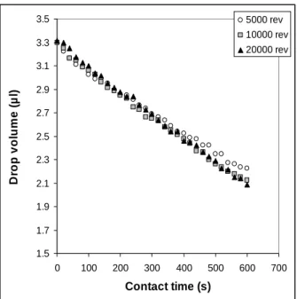 Fig. 11 Drop volume for standardly wet-pressed 90 g/m 2  handsheets  from pulps beaten to different levels