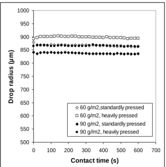 Fig. 14 Drop radius for handsheets from a pulp beaten for 20,000 