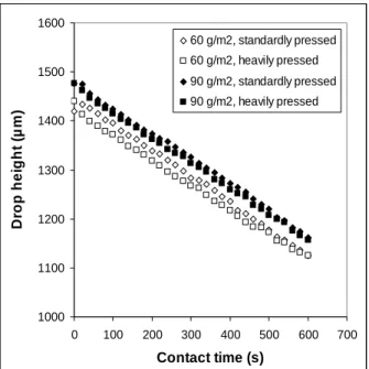 Fig. 15 Drop height for handsheets from a pulp beaten for 20,000  revolutions. 
