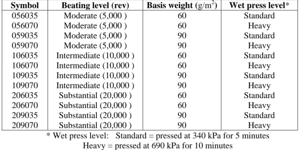 Table 1. Twelve sets of handsheet samples  prepared by different processes 