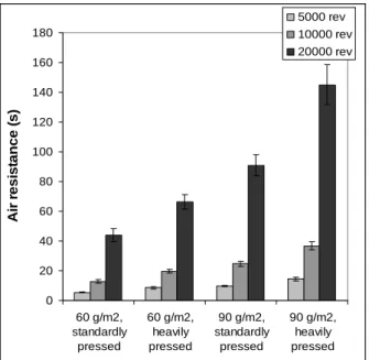Fig. 3 Air resistance of handsheets. 