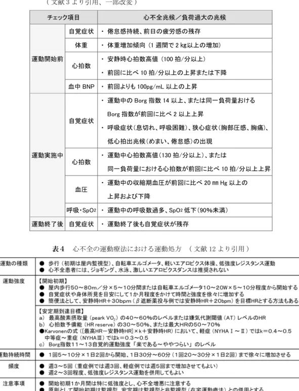 表 4 に心不全に対する運動処方を示す。嫌気性代 謝閾値 （AT:  anaerobic  threshold）   以下で行う持 久力トレーニング （歩行、自転車エルゴメータなど の有酸素運動）   とレジスタンストレーニング （ウエ イトマシーン、ゴムチューブ、自重を利用した反復 筋力強化運動）   を組み合わせると運動耐容能および QOL 改善に有効とされる。AT を基準にした運動強度 は、長時間の持続的運動が可能で、換気亢進による 呼吸困難感が生じにくく、血中カテコラミンの著明な増加もないため心臓に