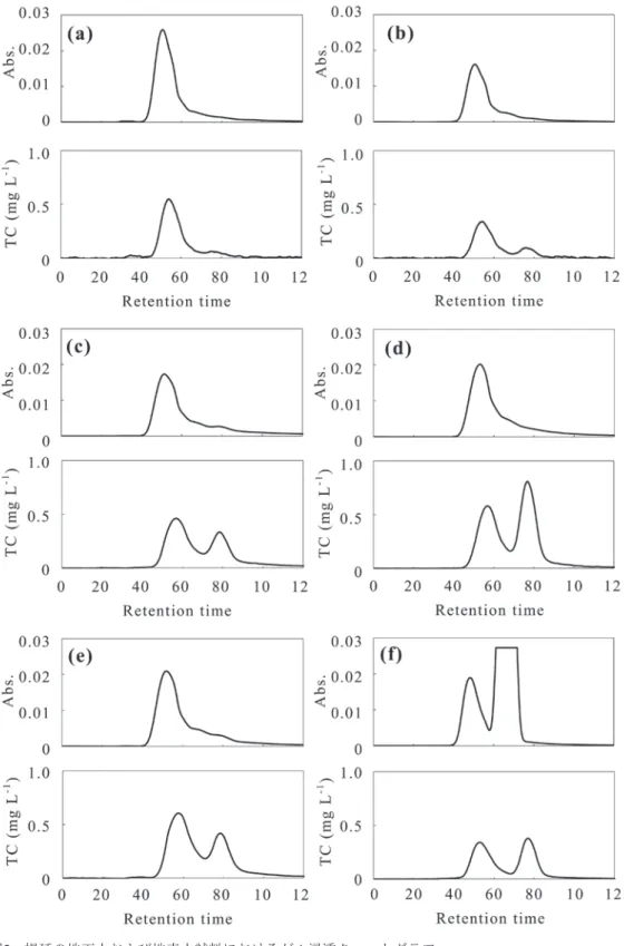 Fig. 5　Gel permeation chromatography of groundwater and surface water samples in the Horonobe area.