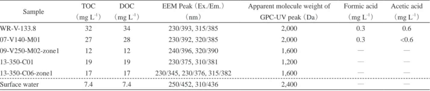 Table 2　Analytically determined characteristics of dissolved organic matter.