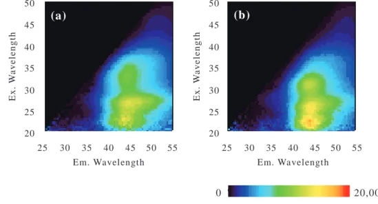 Fig. 4　Comparison of 3D-ﬂuorescence spectra for 2 mg L -1  of Dando fulvic acid at diﬀerent pH values.