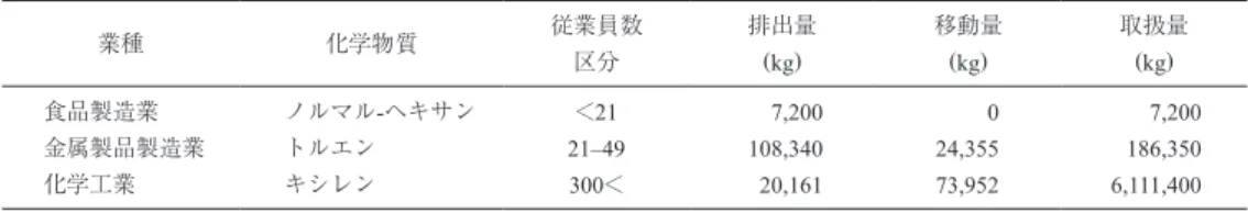 Table 1  Example of acquired handling amount data (obtained from Osaka prefecture government)