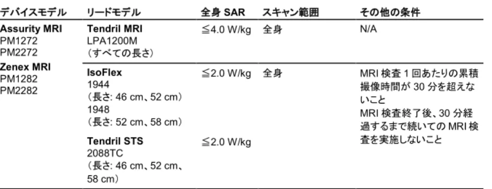 表  4.  SJM 社製条件付き MRI 対応システム、デバイスとリードの組合せ、Assurity MRI デバイス  デバイスモデル リードモデル 全身 SAR  スキャン範囲 その他の条件 Assurity MRI  PM1272  PM2272  Zenex MRI  PM1282  PM2282  Tendril MRI LPA1200M  （すべての長さ） ≦ 4.0 W/kg  全身  N/A IsoFlex   1944  （長さ : 46 cm、52 cm）  1948  （長さ : 52
