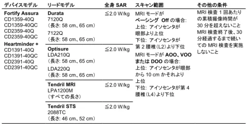 表  7.  SJM 社製条件付き MRI 対応システム、デバイスとリードの組合せ、Fortify Assura デバイス  デバイスモデル リードモデル 全身 SAR  スキャン範囲 その他の条件 Fortify Assura  CD1359-40Q  CD1359-40QC  CD2359-40Q  CD2359-40QC  Heartminder +  CD1391-40Q  CD1391-40QC  CD2391-40Q  CD2391-40QC  Durata 7120Q （長さ : 58 cm、