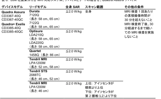 表  8.  SJM 社製条件付き MRI 対応システム、デバイスとリードの組合せ、Quadra Assura デバイス  デバイスモデル リードモデル 全身 SAR  スキャン範囲 その他の条件 Quadra Assura  CD3367-40Q  CD3367-40QC  Quadra+ Exelis  CD3385-40Q  CD3385-40QC  Durata 7120Q （長さ : 58 cm、65 cm） 7122Q （長さ: 58 cm、65 cm）  ≦ 2.0 W/kg  全身  MRI