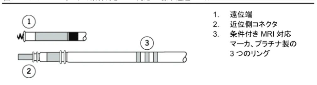 図  2.  Tendril MRI リードの条件付き MRI 対応 X 線不透過マーカ  1.  遠位端  2.  近位側コネクタ  3.  条件付き MRI 対応  マーカ、プラチナ製の 3 つのリング  留意事項 SJM 社製条件付き MRI 対応デバイスが、適合する SJM 社製条件付き MRI 対応リード に接続された場合にのみ、 MRI スキャンを行うことができます。 