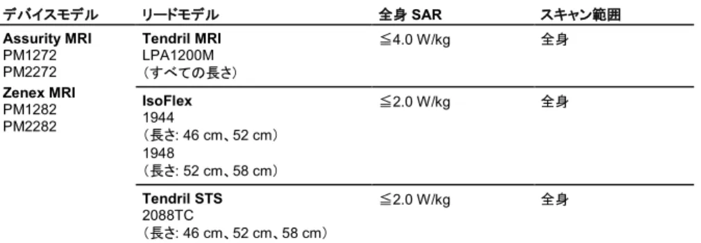 表  6.  1.5T MRI 対応システム、デバイスとリードの組合せ、Assurity MRI デバイス  デバイスモデル リードモデル 全身 SAR  スキャン範囲 Assurity MRI  PM1272  PM2272  Zenex MRI  PM1282  PM2282  Tendril MRI LPA1200M  （すべての長さ） ≦ 4.0 W/kg  全身IsoFlex   1944  （長さ : 46 cm、52 cm）  1948  （長さ : 52 cm、58 cm）  ≦ 2.0 W