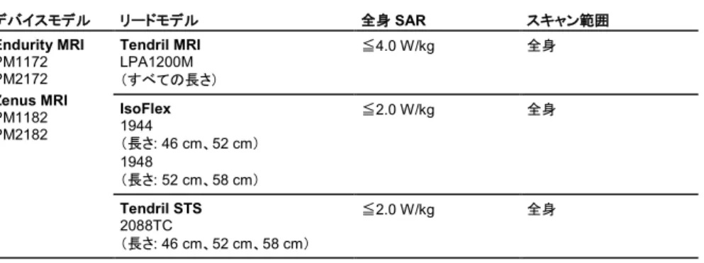 表  7.  1.5T MRI 対応システム、デバイスとリードの組合せ、Endurity MRI デバイス  デバイスモデル リードモデル 全身 SAR  スキャン範囲 Endurity MRI  PM1172  PM2172  Zenus MRI  PM1182  PM2182  Tendril MRI LPA1200M  （すべての長さ） ≦ 4.0 W/kg  全身IsoFlex   1944  （長さ : 46 cm、52 cm）  1948  （長さ : 52 cm、58 cm）  ≦ 2.0 W