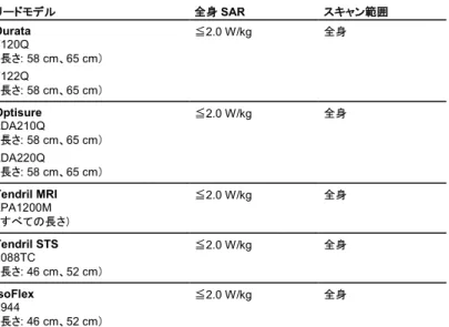 表  9.  1.5T MRI 対応システム、デバイスとリードの組合せ、Fortify Assura デバイス  デバイスモデル リードモデル 全身 SAR  スキャン範囲 Fortify Assura  CD1359-40Q  CD1359-40QC  CD2359-40Q  CD2359-40QC  Heartminder +  CD1391-40Q  CD1391-40QC  CD2391-40Q  CD2391-40QC  Durata 7120Q （長さ : 58 cm、65 cm） 7122Q 
