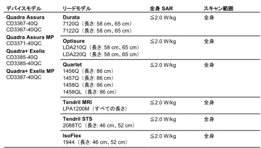 表  11.  1.5T MRI 対応システム、デバイスとリードの組合せ、Quadra Assura デバイス  デバイスモデル リードモデル 全身 SAR  スキャン範囲 Quadra Assura  CD3367-40Q  CD3367-40QC  Quadra Assura MP  CD3371-40QC  Quadra+ Exelis  CD3385-40Q  CD3385-40QC    Quadra+ Exelis MP  CD3387-40QC  Durata  7120Q  （長さ: 58 