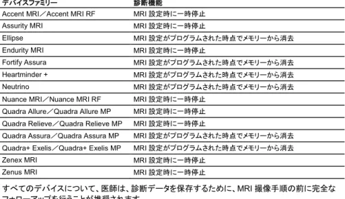 表  12.  MRI 設定中の診断データ 