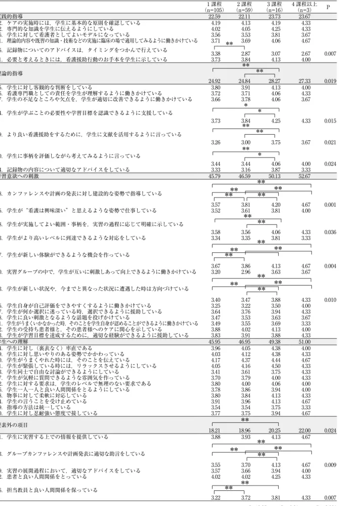 表 5　病棟に受け入れている教育課程数と ECTB 得点との関連 1 課程  （n=105） 2 課程  （n=59） 3 課程  （n=16） 4 課程以上 （n=3） P 実践的指導 22.59 22.11 23.73 23.67   2．ケアの実施時には，学生に基本的な原則を確認している 4.19 4.13 4.19 4.33 12．専門的な知識を学生に伝えるようにしている 4.02 4.05 4.25 4.33 16．学生に対して看護者としてよいモデルになっている 3.56 3.53 3.81 3.