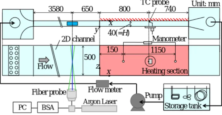Fig. 1 Schematic overview of the experimental setup. 