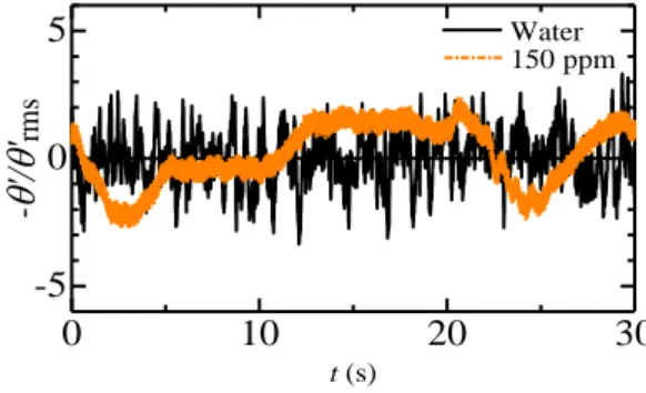 Fig. 4 Time record of turbulent temperature fluctuation    at y +  ≈ 7.  0 10 20 3010-1100101102eff /0 y + Water C25 C40 C80 C150