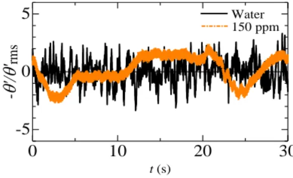 Fig. 4 Time record of turbulent temperature fluctuation    at y +  ≈ 7.  0 10 20 3010-1100101102eff /0 y + Water C25 C40 C80 C150