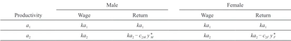 Table 1   Wage and Return in the Separating Equilibrium