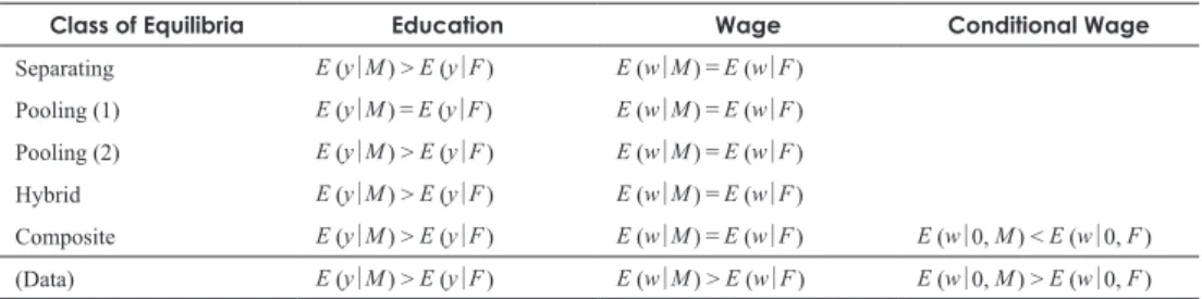 Table 2   Predicted Gender Gaps in Education and Wage in Various Equilibria
