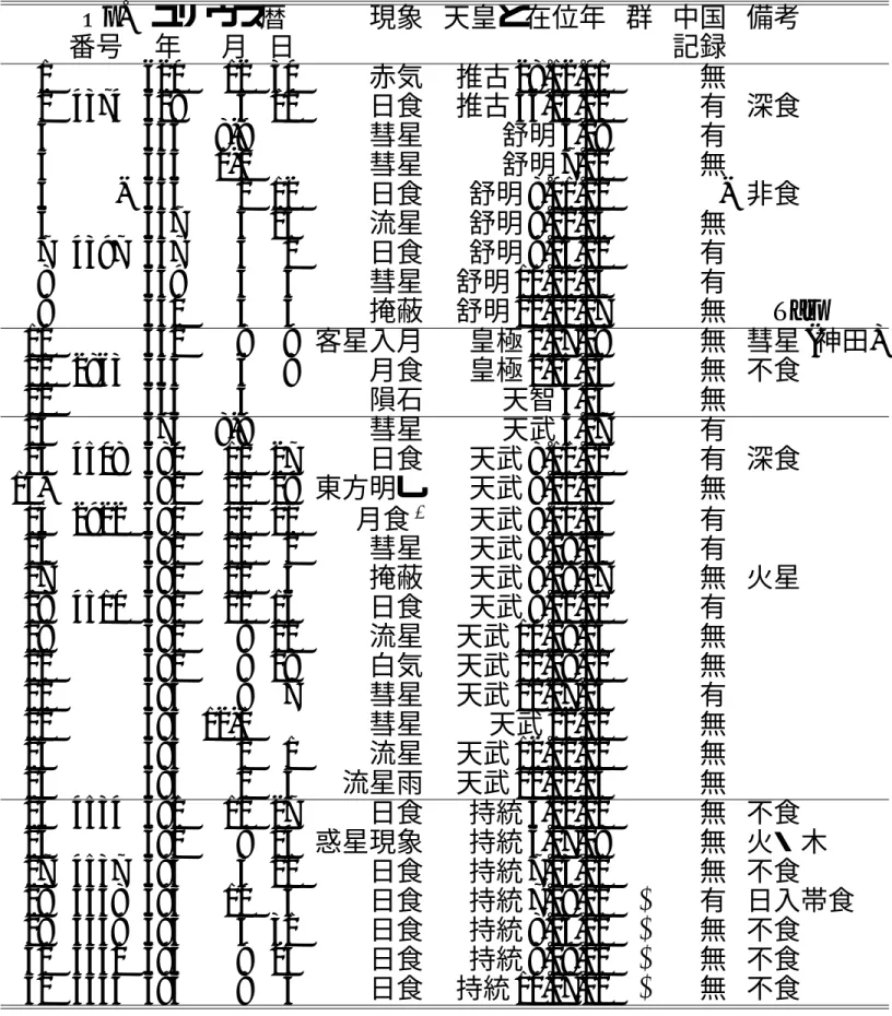 表 2. 日本書紀の天文記録 . Op. ユリウス暦 現象 天皇と在位年 群 中国 備考 番号 年 月 日 記録 1 620 12 30 赤気 推古 28.12.01 β 無 2 4374 628 4 10 日食 推古 36.03.02 β 有 深食 3 634 8-9 彗星 舒明 6.08 β 有 4 635 1-2 彗星 舒明 7.01 β 無 5 - 636 2 12 日食 舒明 8.01.01 β - 非食 6 637 3 24 流星 舒明 9.02.23 β 無 7 4397 637 4 1 日食
