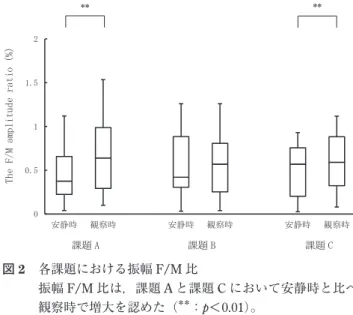 Fig. 2　 The F/M amplitude ratio. The F/M amplitude ratio  increased significantly during observation compared  with when the subject was at rest during tasks A and C