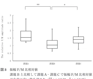 図 3　振幅 F/M 比相対値
