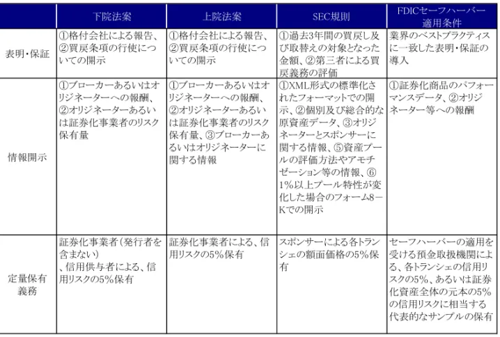 図表 8  米国議会、SEC、FDIC の規制内容  下院法案 上院法案 SEC規則 FDICセーフハーバー 適用条件 表明・保証 ①格付会社による報告、②買戻条項の行使につ いての開示 ①格付会社による報告、②買戻条項の行使についての開示 ①過去3年間の買戻し及び取替えの対象となった金額、②第三者による買 戻義務の評価 業界のベストプラクティスに一致した表明・保証の導入 情報開示 ①ブローカーあるいはオリジネーターへの報酬、②オリジネーターあるいは証券化事業者のリスク保有量 ①ブローカーあるいはオリジネー