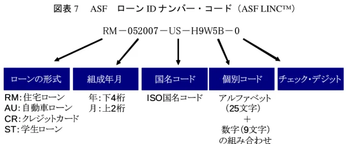 図表 7   ASF  ローン ID ナンバー・コード（ASF LINC™） 