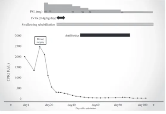 Figure 4　Clinical course