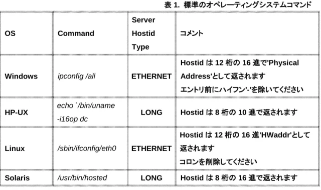 表 1.  標準のオペレーティングシステムコマンド 