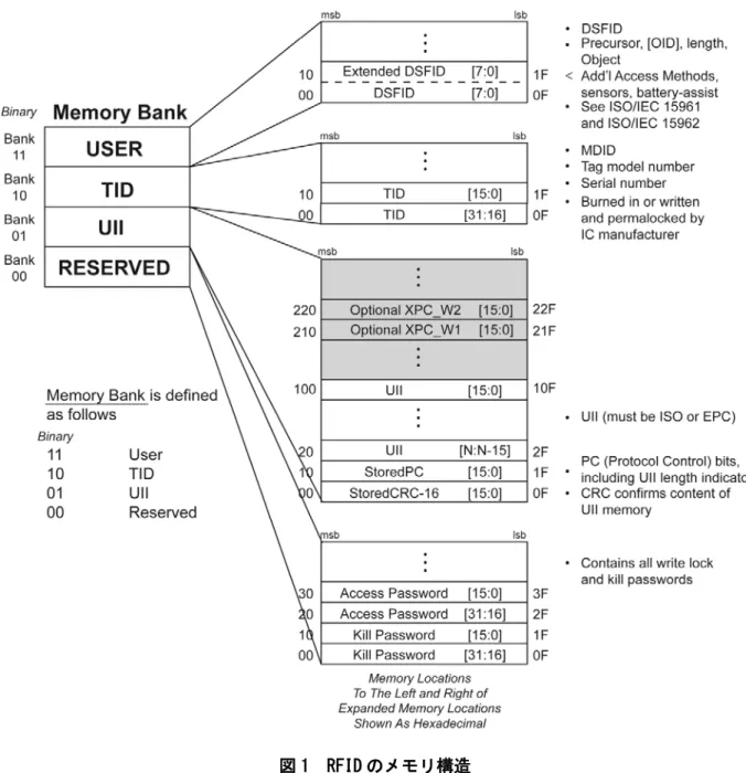 図 1  RFID のメモリ構造 