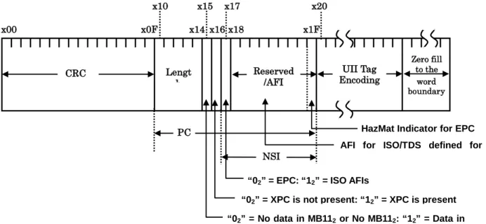 図 2  ISO/IEC 18000-63 MB01 のメモリ構造 