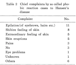 Table  2  Chief  complaints  by  so  called  pho-          bic reaction cases to Hansen's 