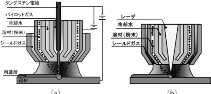 Fig. 1 Welding method comparison. （a） PTA, （b） LMD