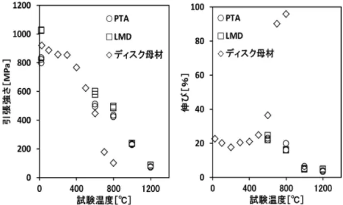 Fig. 3 Metallographic cross section comparison （preheat：250℃） .